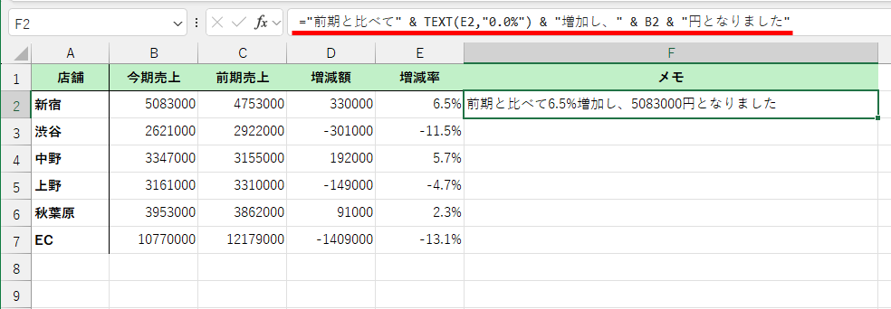 「="前期と比べて" & TEXT(E2,"0.0%") & "増加し、" & B2 & "円となりました"」と入力した状態。パーセント表示は正しく表示されている様子