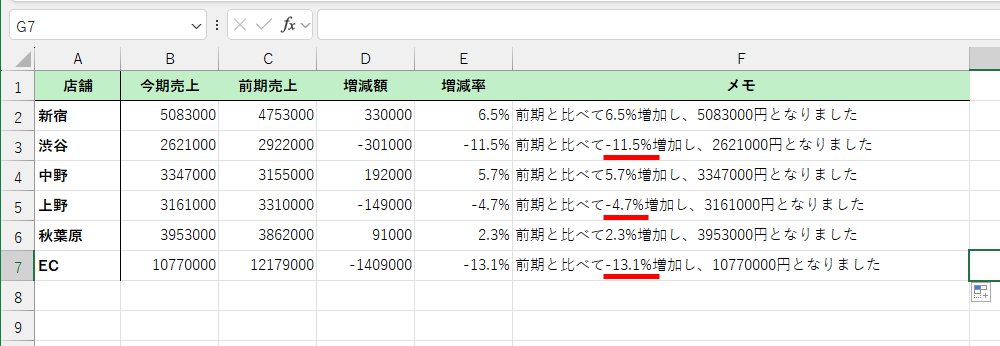 セルF2の数式を下方向へコピーした。後ほど「増加し」の文言は「減少し」と自動的に切り替えるが、その場合、セルF3の「-11.5%」は「11.5%」としておきたい