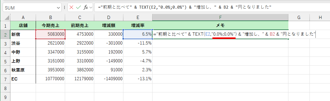 「;0.0%」を追記して、「="前期と比べて" & TEXT(E2,"0.0%;0.0%") & "増加し、" & B2 & "円となりました"」と修正する