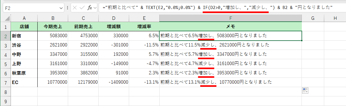 「"増加し、"」を「IF(D2>0,"増加し、","減少し、")」と書き換えて、プラスの値かどうかを判定している。マイナスの場合は「減少し」と表示された