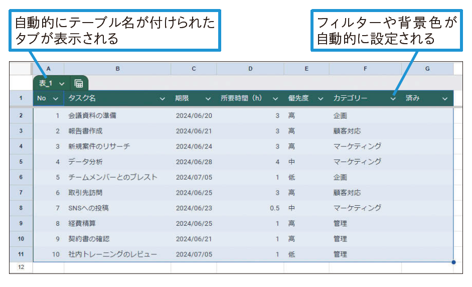 表がテーブルに変換された