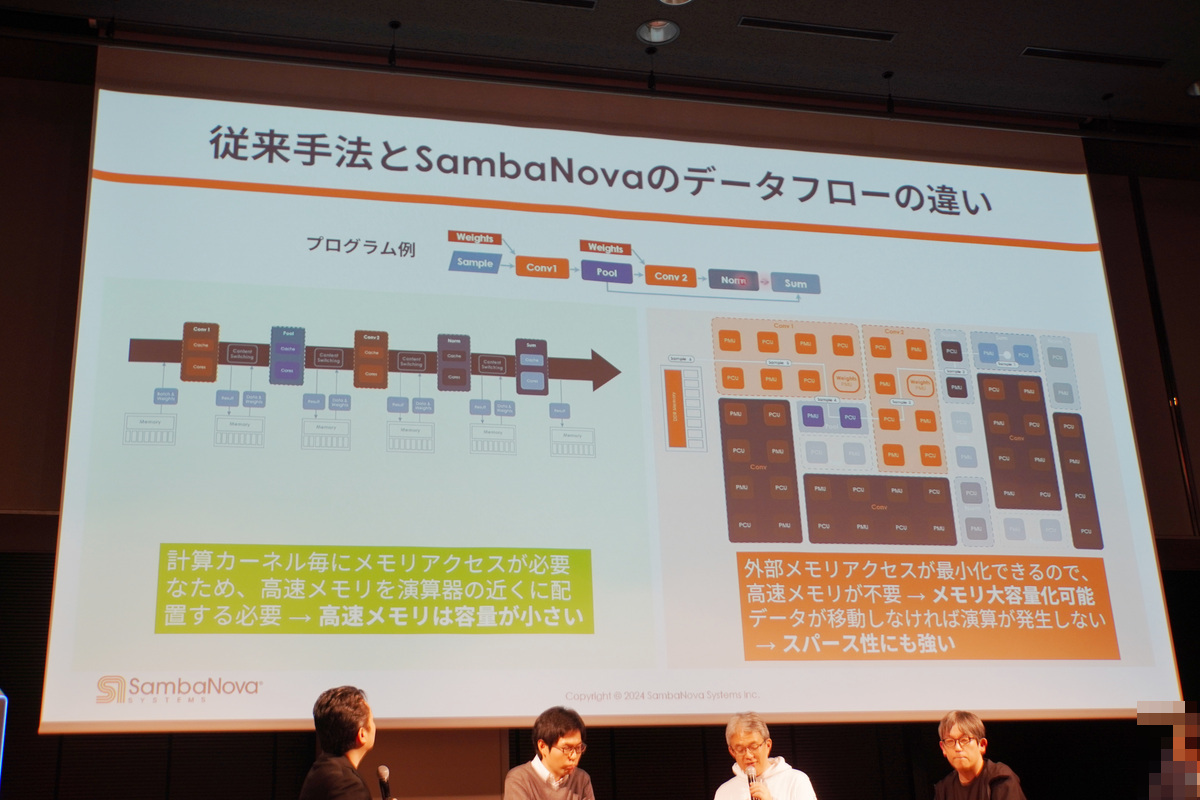 SambaNovaのAIチップのデータフロー方式の説明