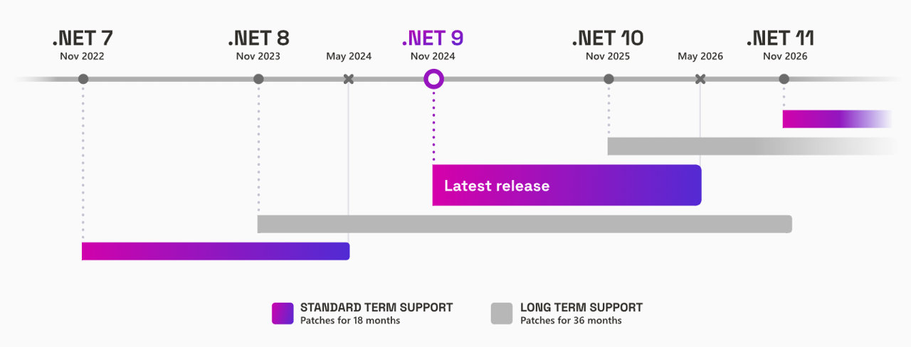 「.NET 9」は18カ月間の「STS」（標準期間サポート）リリース。長期運用は「.NET 8」がおすすめ