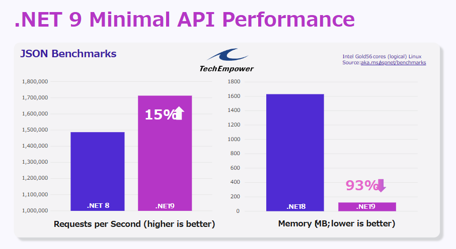 JSONのベンチマーク。パフォーマンス、メモリ使用量ともに改善がみられる