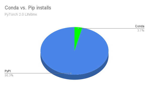 「conda」パッケージと「wheel」パッケージのダウンロード比率