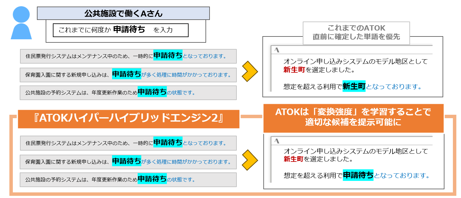 『変換強度』を学習