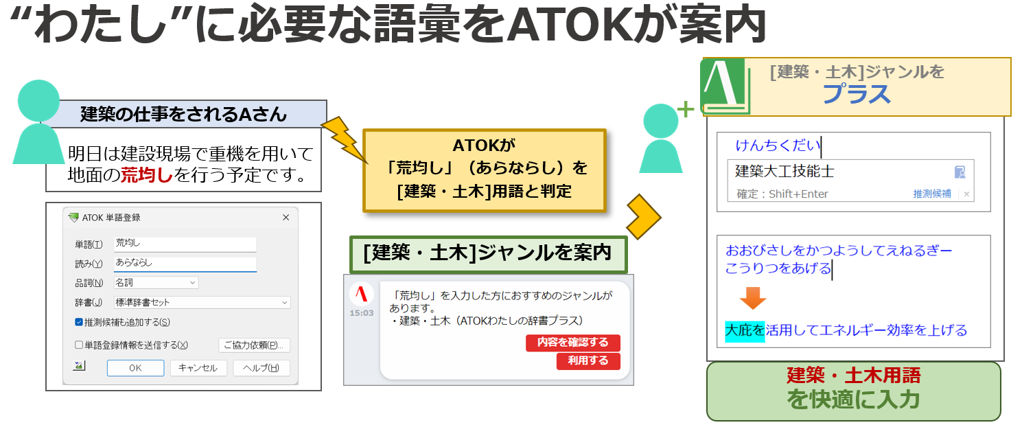 『語彙空間』の作成により、辞書に未登録の単語を変換可能