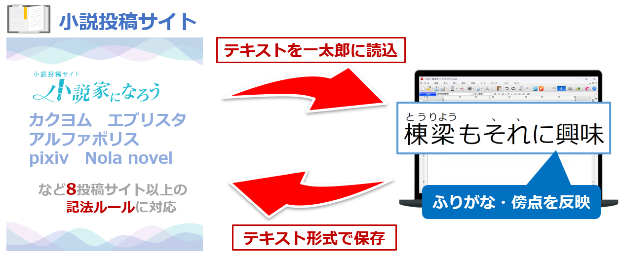 合計8小説投稿サイトの記法ルールに対応