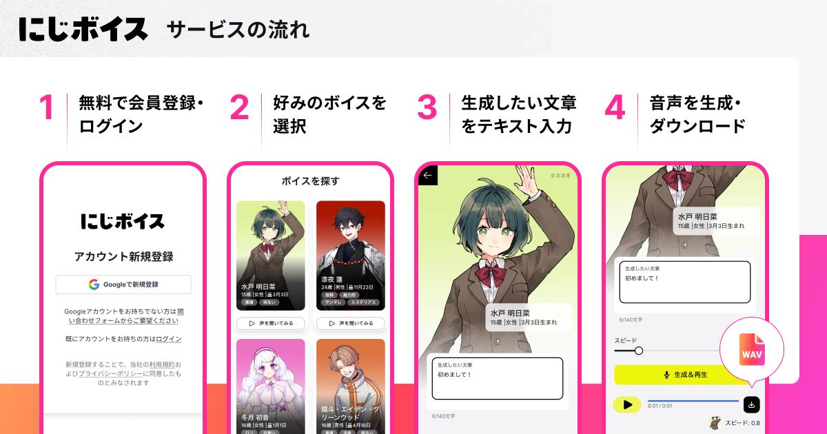 「にじボイス」サービスの流れ