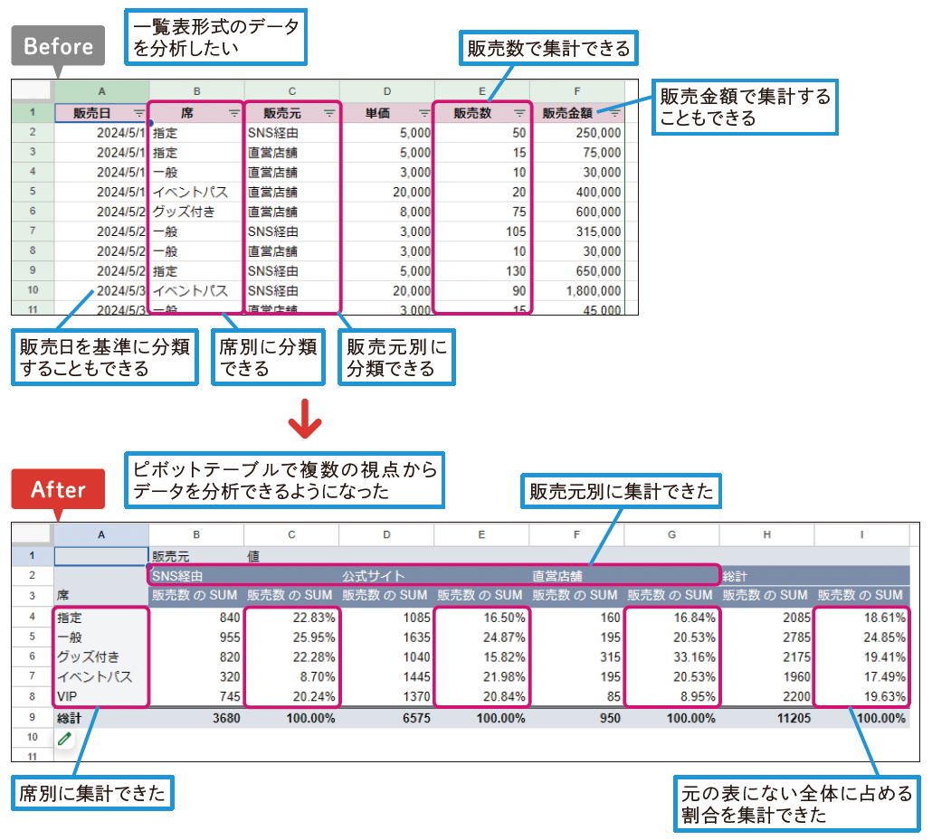 ピボットテーブルを利用してデータを分析する