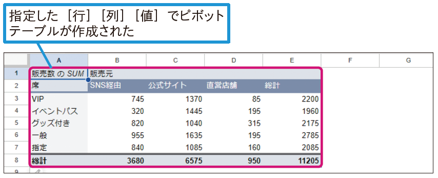 手順2では［、行］［列］［値］の順番にフィールドを追加していますが、任意の順番で指定して構いません。行見出しにするィールドを［行］、列見出しにするフィールドを［列］、集計対象のフィールドを［値］に指定します。