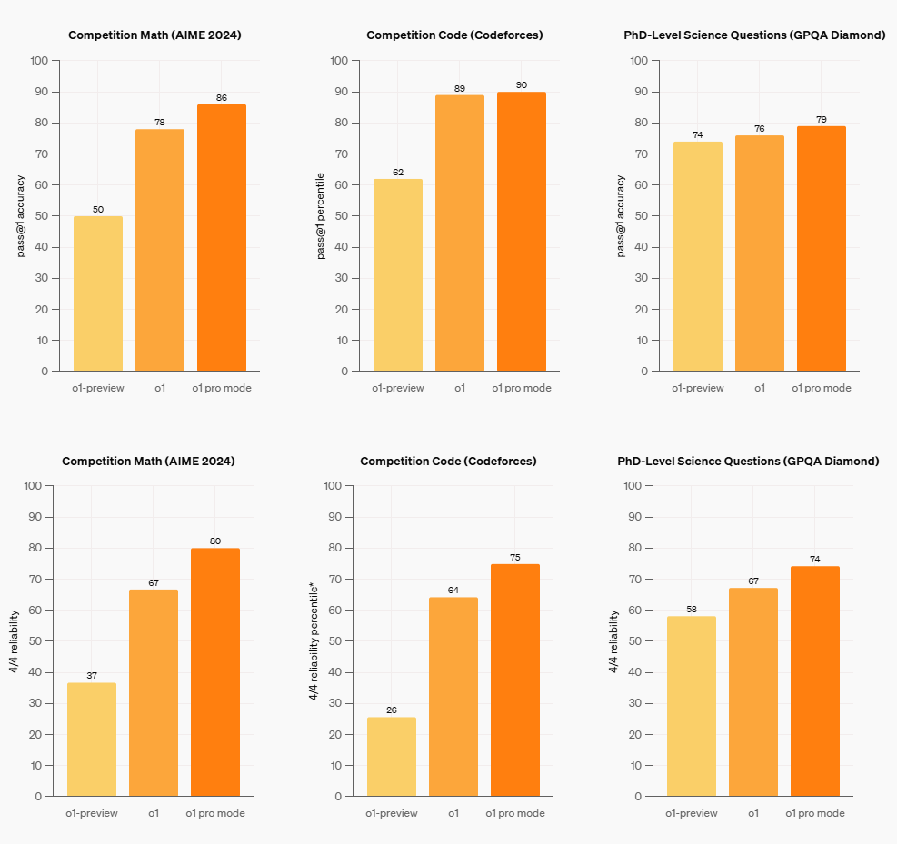 「OpenAI o1-preview」、「OpenAI o1」、「o1 pro」モード（後述）の比較