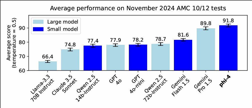 従来の言語処理に加え、数学などの複雑な推論が得意。「Gemini Pro 1.5」といったLLMを打ち負かすことも