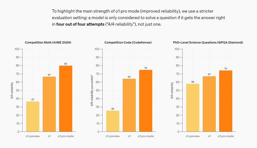 OpenAIのサイトで公開されているベンチマーク結果
