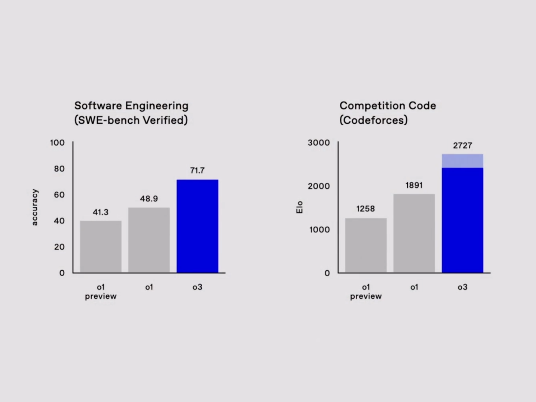 AIベンチマーク「ARC-AGI」では画期的なハイスコアを獲得