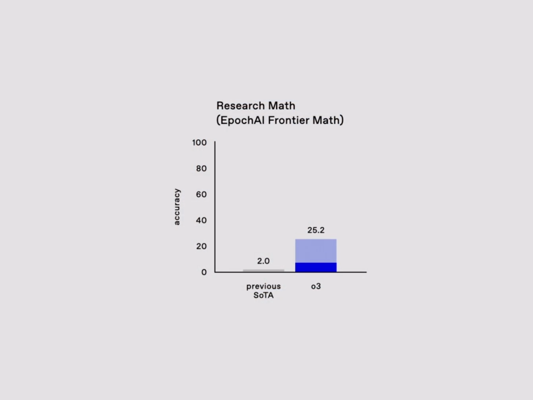 数学分野におけるベンチマーク。今までのモデルではまったく歯が立たなかった高難易度ベンチマーク「Frontier Math」でも結果を出す