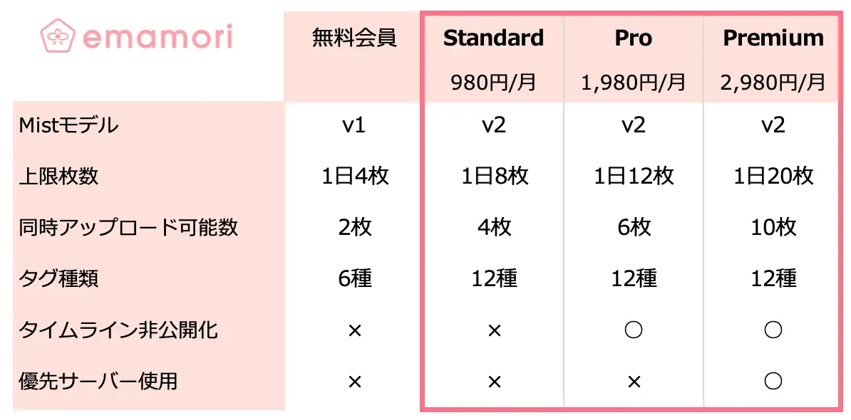 「emamori」の料金プラン。無料プランのほかにも、上位モデル「Mist v2」が利用できる有料プランも用意されていた