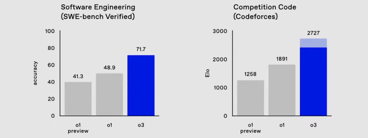 来年2025年1月に「o1」を大幅に強化した「o3」が登場予定