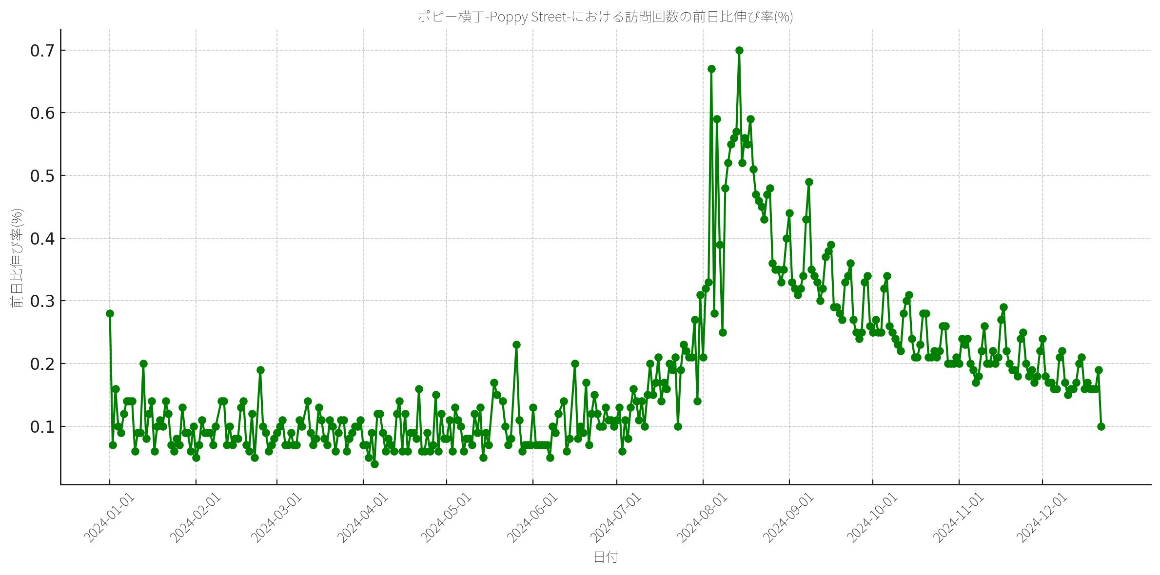 「ポピー横丁-Poppy Street-」における訪問回数の前日比伸び率の推移（データはWebサイト「VRChatの世界」より）
