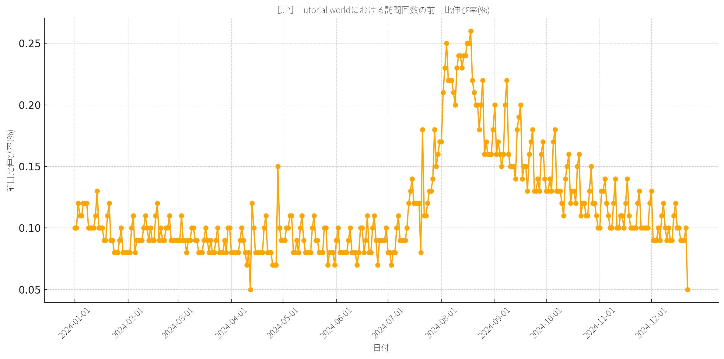 「［JP］Tutorial world」における訪問回数の前日比伸び率の推移（データはWebサイト「VRChatの世界」より）