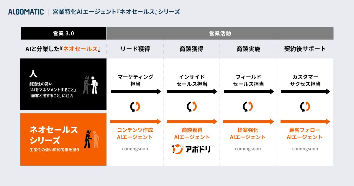 営業特化AIエージェント「ネオセールス」シリーズ