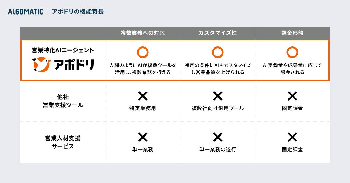 アポドリの主な機能