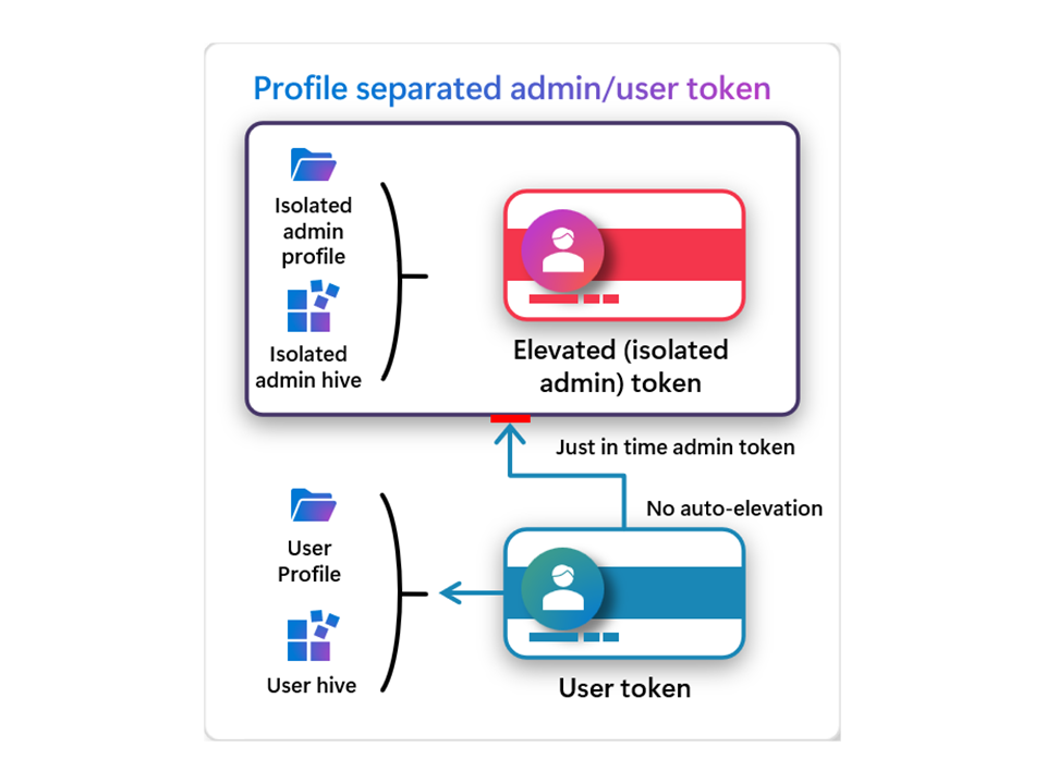 ジャストインタイムの昇格の仕組み