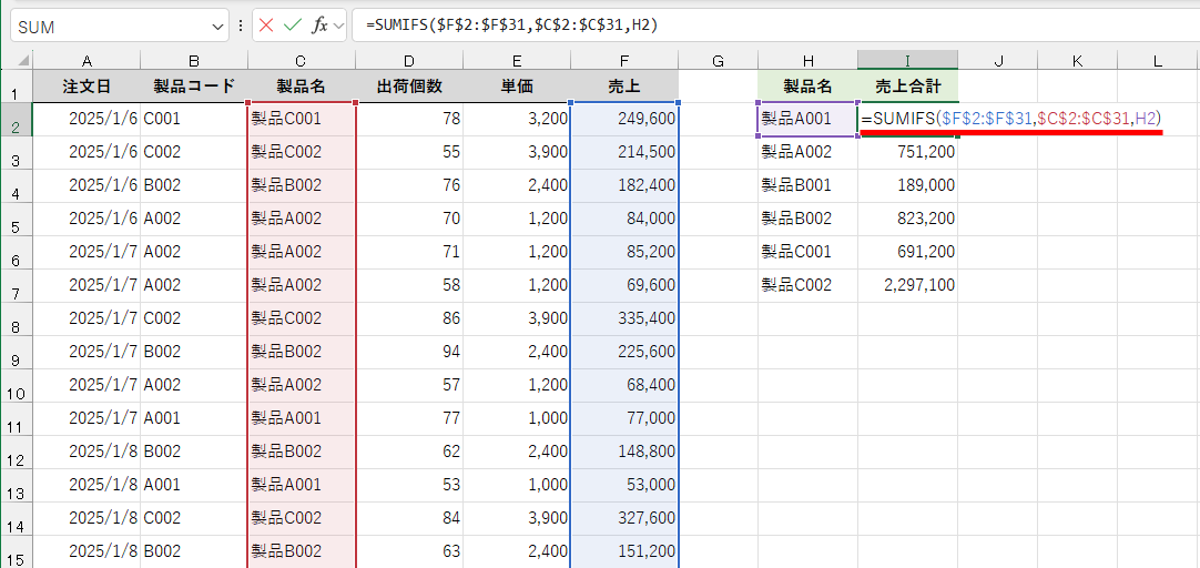 セルI2には「=SUMIFS($F$2:$F$31,$C$2:$C$31,H2)」と入力してある。セルC2～C31からセルH2の製品名を探して、セルF2～F31の売上を合計している