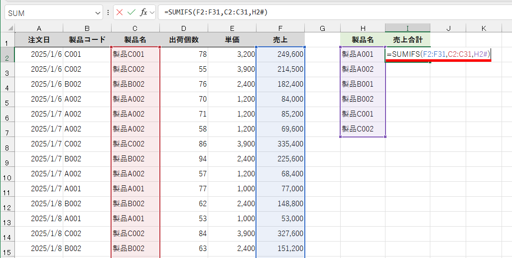 セルI2に「=SUMIFS(F2:F31,C2:C31,H2#)」と入力する。引数［合計対象範囲］と［条件範囲］は相対参照のままで問題なし。引数［条件］に「H2#」のように指定する