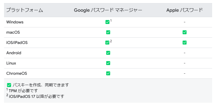 「Google パスワード マネージャー」と「Apple パスワード」がパスキーの同期をサポートするプラットフォーム