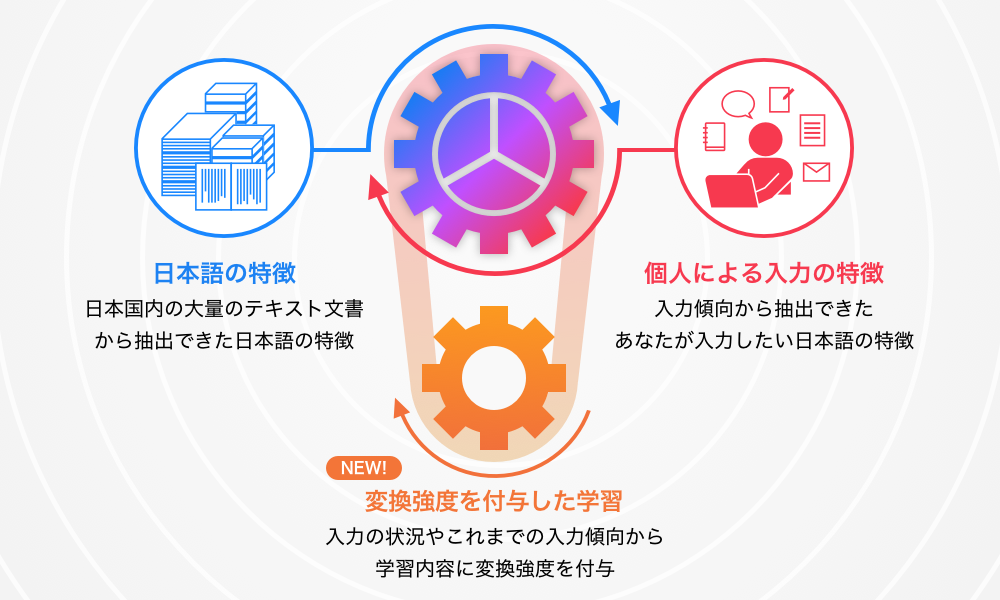 次世代のATOK変換エンジン「ATOKハイパーハイブリッドエンジン2」