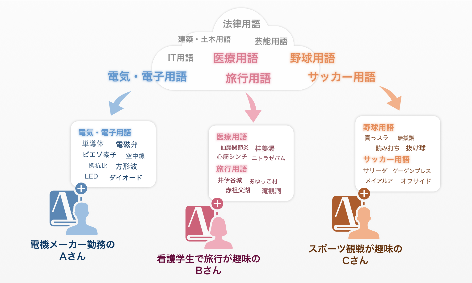 ユーザーに合ったジャンルの辞書を提案する「ATOKわたしの辞書プラス」