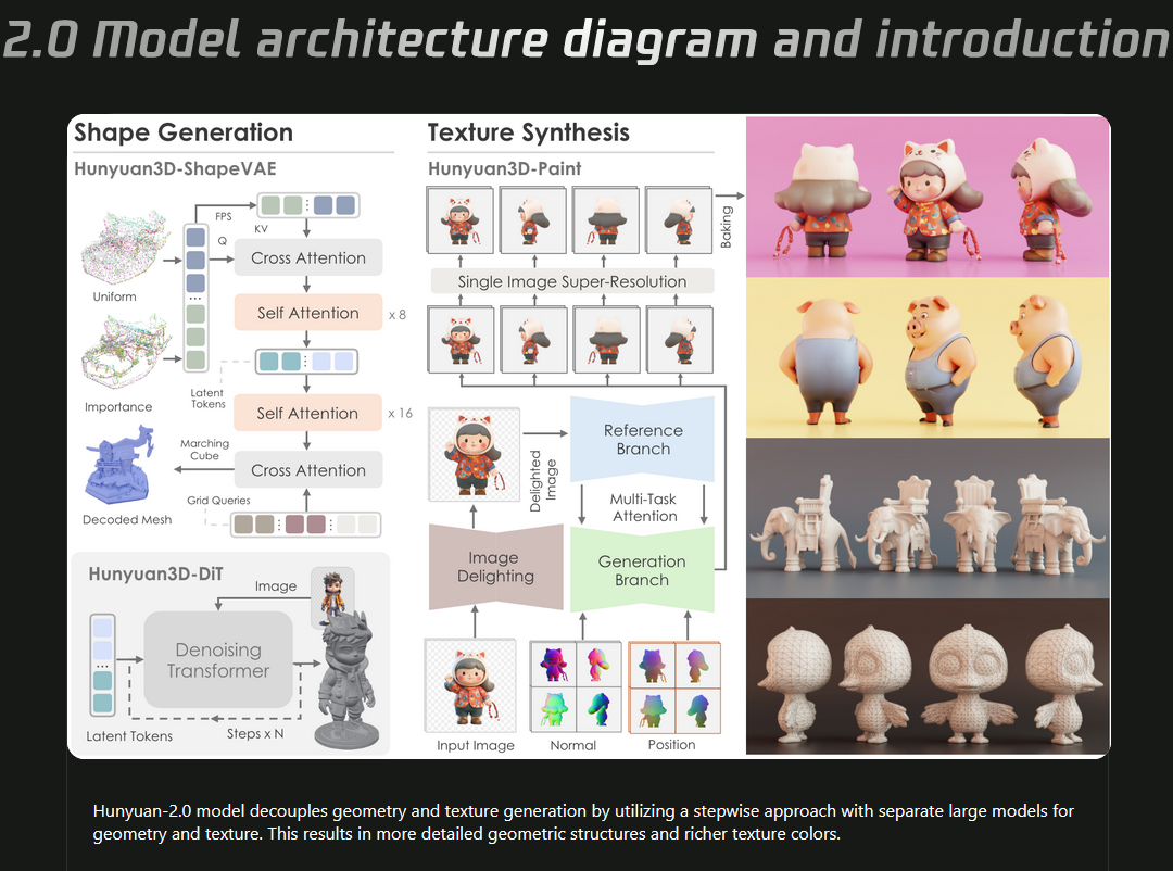 公式紹介ページの一部。ここでは後述のGitHubなどのへのリンクと、「Hunyuan3D」のブロック図やサンプルモデルなどの紹介が見られる