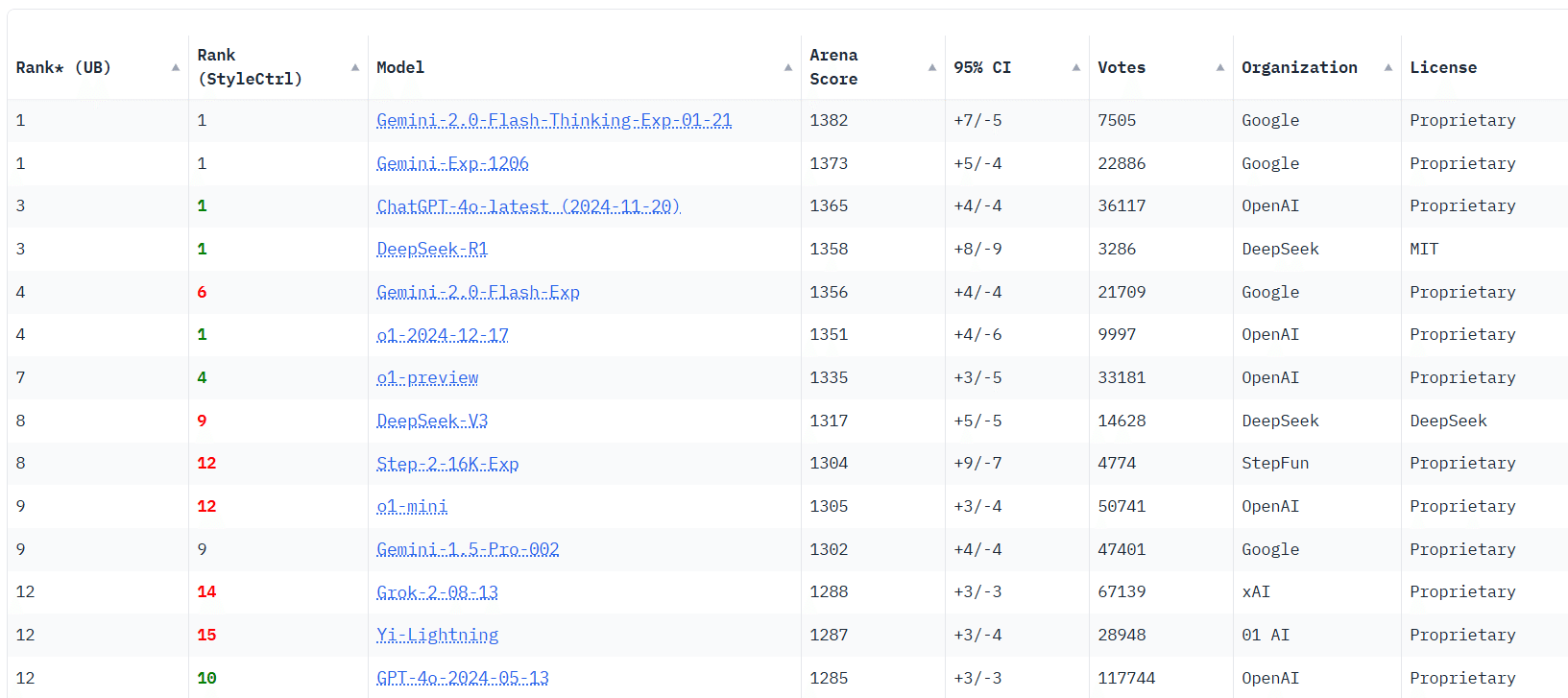 「Chatbot Arena」で「Gemini Experimental 1207」は不動の1位をキープ