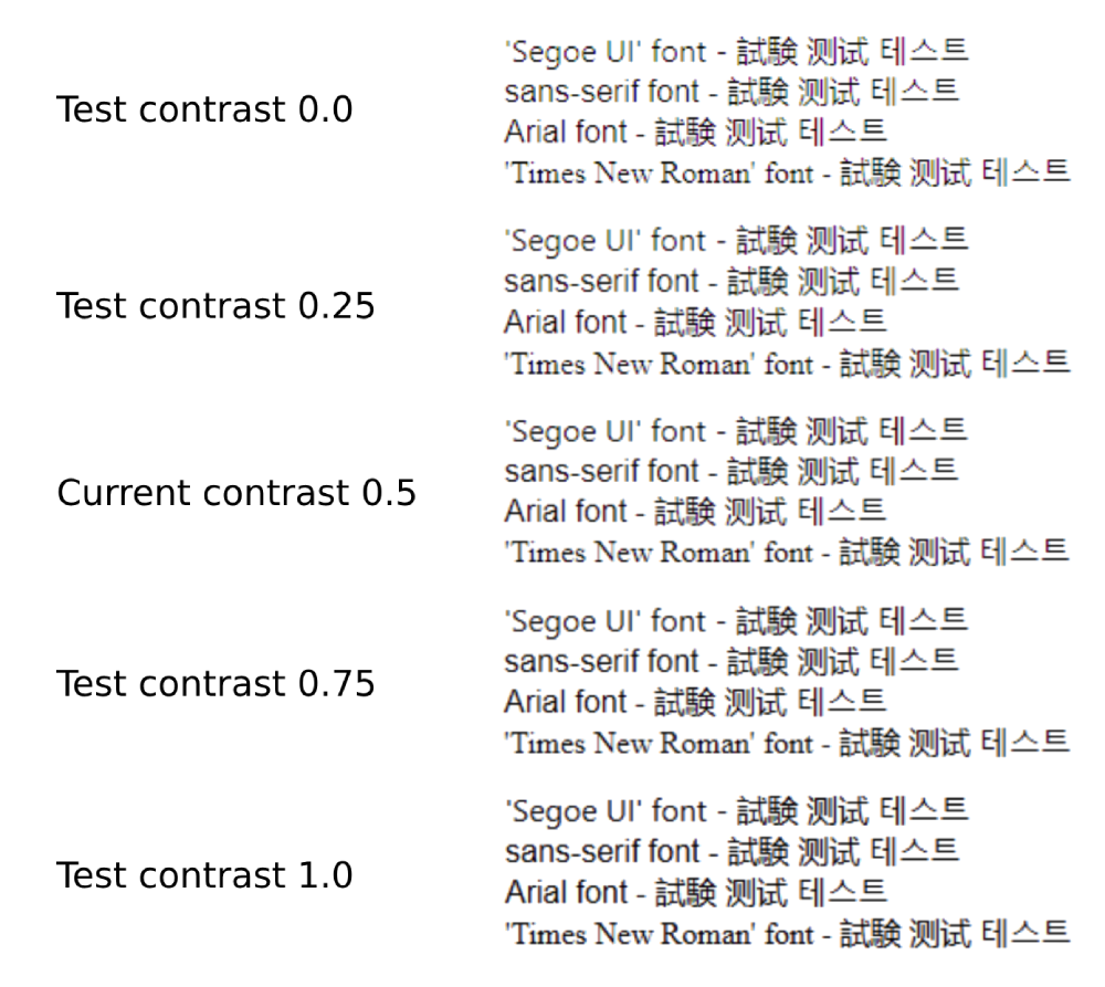 コントラスト値を0.0、0.25、0.5（従来の既定値）、0.75、1.0でレンダリングしたテキストを比べると、1.0の場合の視認性が高い。こうした調整が「Edge」以外の「Chromium」系ブラウザーにも適用される
