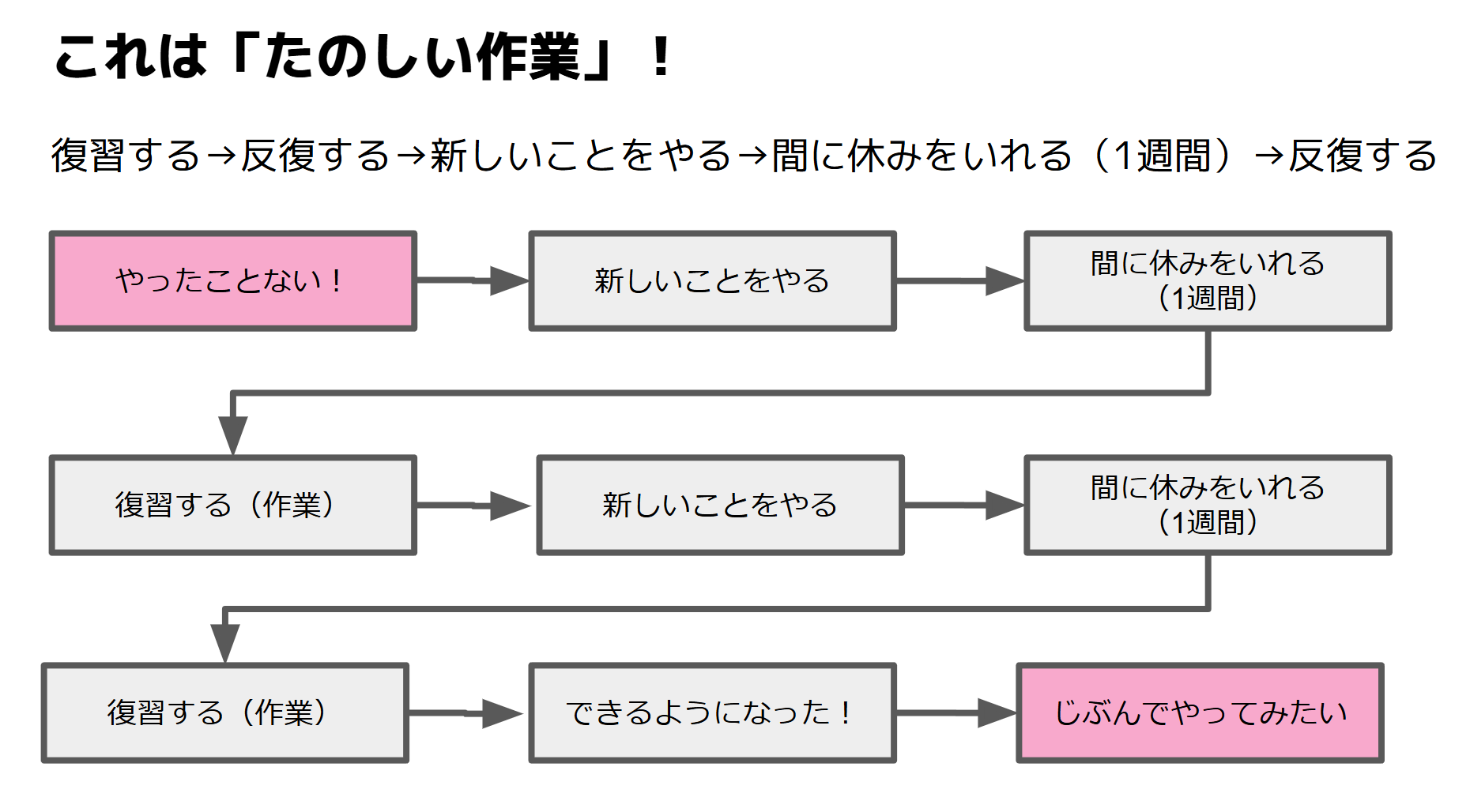 「やったことない」を「じぶんでやってみたい」に変える過程