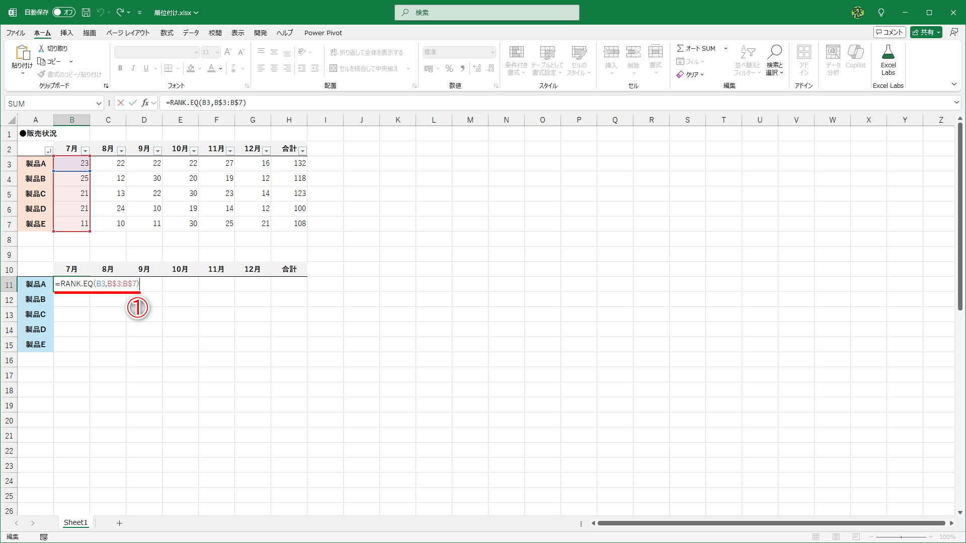 セルB11に「=RANK.EQ(B3,B$3:B$7)」と入力しています（①）。順位を調べる［数値］はセルB3です。セルB3～B7の範囲が［参照］となります。横方向へ数式をコピーすることを考えて、行のみ固定の複合参照「B$3:B$7」としています。なお、数値が大きいものを上位にしたいので、［順序］は省略しています