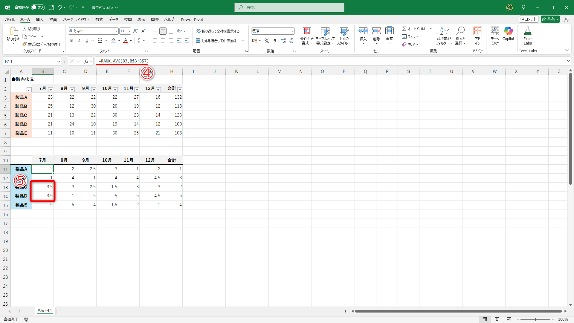セルB11には「=RANK.AVG(B3,B$3:B$7)」と入力してあります（④）。同順位の値は「3.5」のように表示されます（⑤）