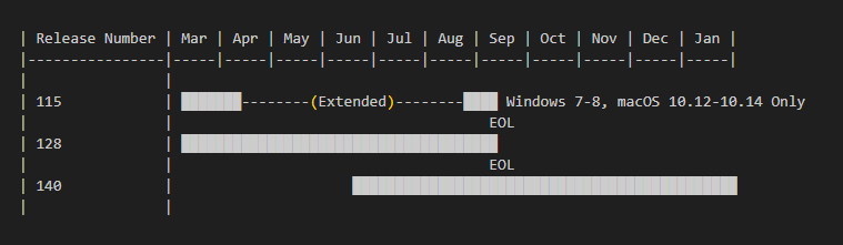 6月下旬に「ESR 140」への切り替えが開始。「ESR 115」「ESR 128」のサポート終了は9月