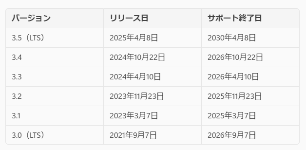 現行バージョンの「OpenSSL」のリリース日とサポート終了日