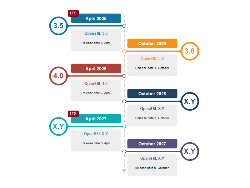 今後のリリース予定