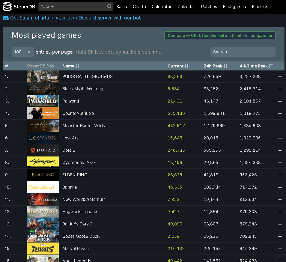 「Steam」歴代第5位の同時接続数を記録。直近では第2位