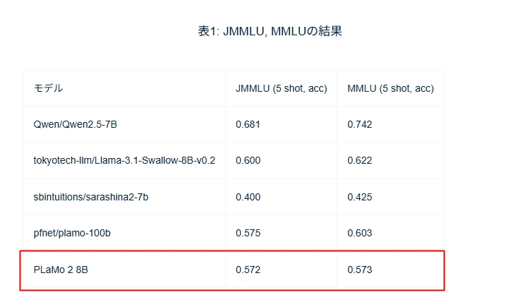 JMMLU/MMLUの結果