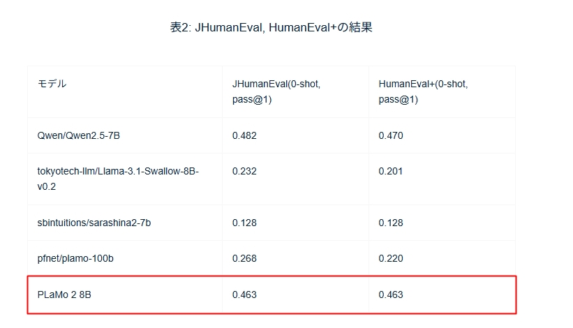 JHumanEval/HumanEval+の結果