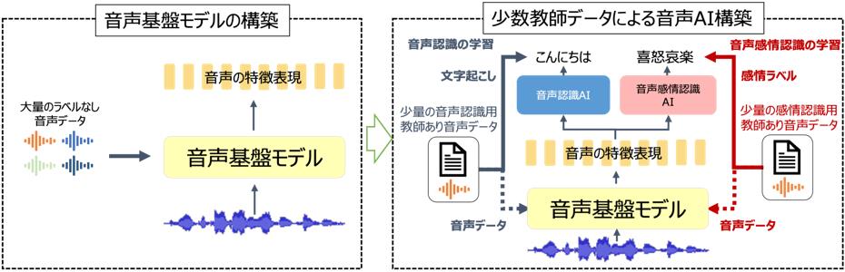 日本語音声基盤モデルを用いると少量データで性能よく音声AIを構築可能