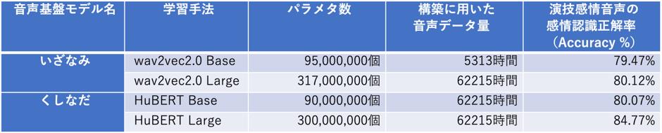 公開される2種類の日本語音声基盤モデルと音声感情認識の性能
