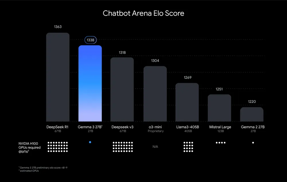 「Chatbot Arena Elo」のスコア。GPU要件（グラフ下の点）が1つでも、高いパフォーマンスを発揮する