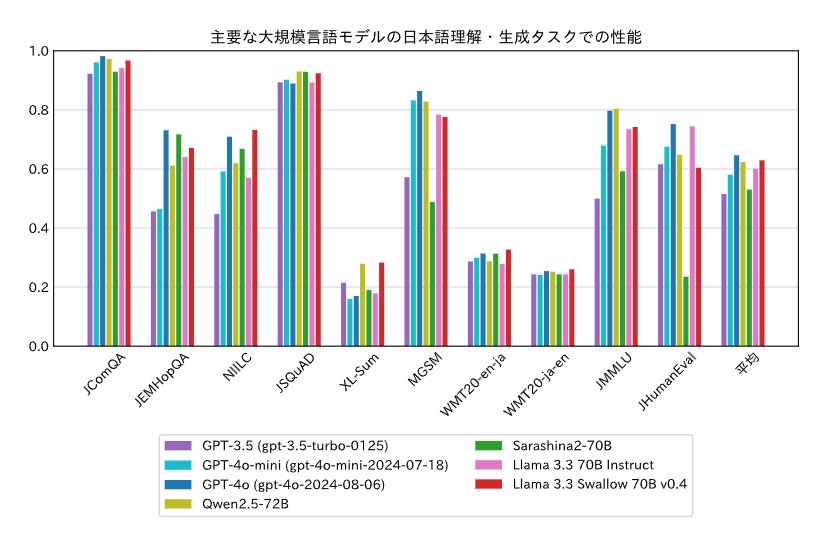 主要な大規模言語モデルの日本語理解・生成タスクでの性能比較