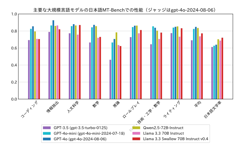 主要な大規模言語モデルの日本語MT-Benchでの性能比較