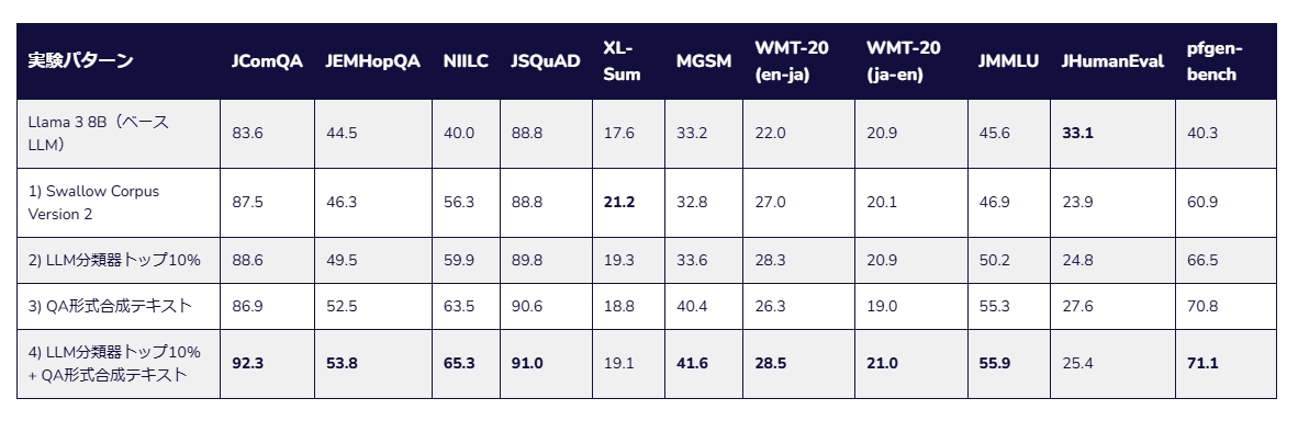 ほかにも、QA形式合成テキストの有効性を確認するアブレーション実験も実施された